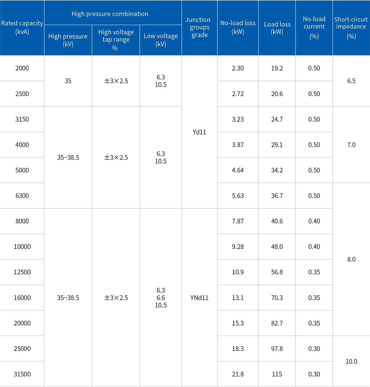 35kV Class 2000kV· A~31 500kV· A Three-phase double-winding non-excitation voltage regulation power transformer.jpg
